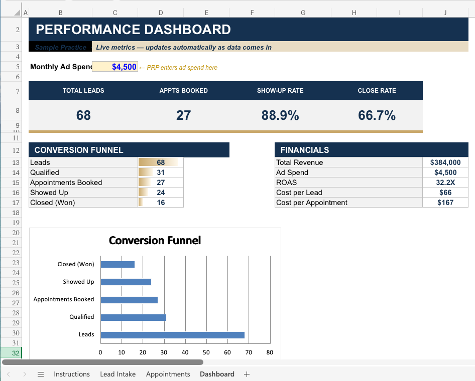 Live ROI tracker showing leads, appointments, show rate, close rate and ROI